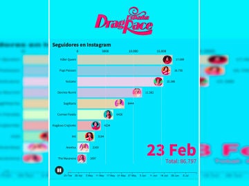 As&iacute; han evolucionado los seguidores de nuestras reinas tras su paso por 'Drag Race Espa&ntilde;a' 