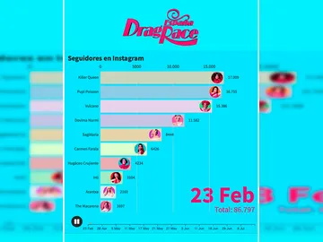 Así han evolucionado los seguidores de nuestras reinas tras su paso por 'Drag Race España' Así han evolucionado los seguidores de nuestras reinas tras su paso por 'Drag Race España'