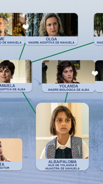 Las relaciones de los personajes de Heridas